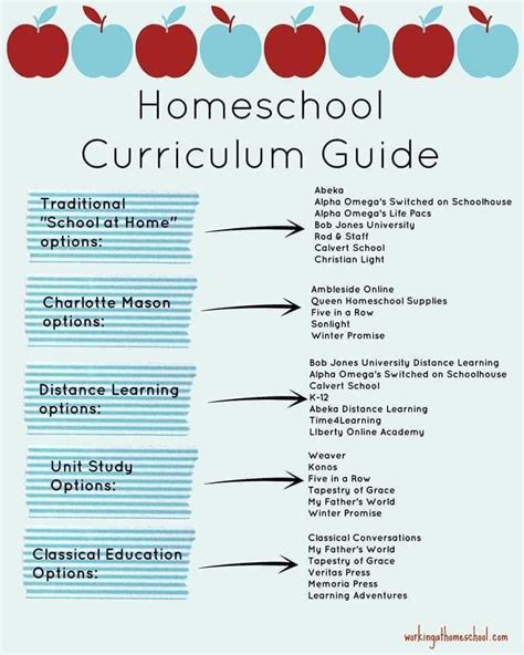 Homeschool Curriculum Guide | Homeschool curriculum, How to start homeschooling, Homeschool ...