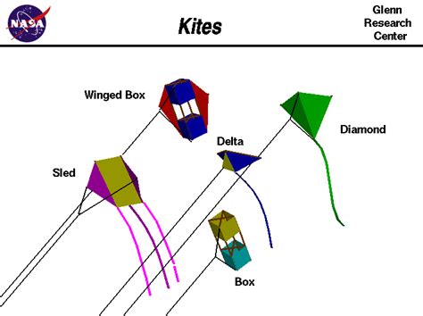 Yes, even NASA is into kites. It takes aerodynamic forces to fly a kite...and they ought to know ...