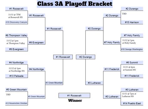 Class 3A Football Playoff Predictions First Round and Full Bracket – MileHigh Prep Report