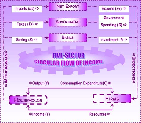 5 Sector Circular Flow Model