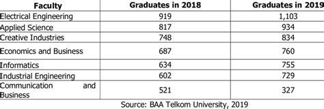 Number of Graduates of Telkom University in 2018 | Download Scientific ...