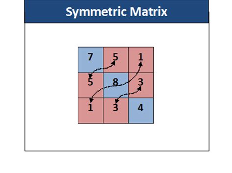 Symmetric Matrix Program In Java