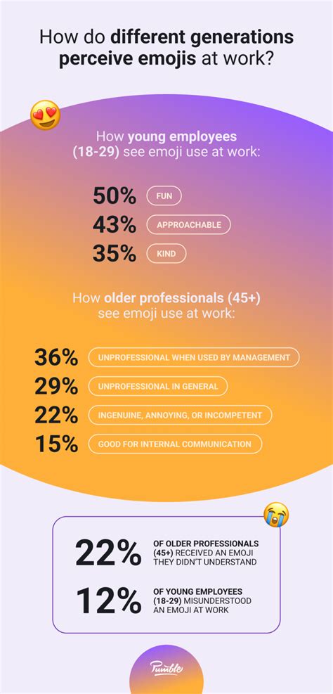 Statistics on Emoji Use in Business Communication (2023)