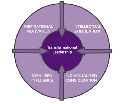 Transformational Leadership explained with examples