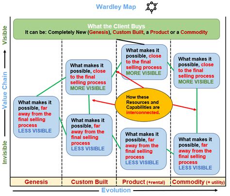 Wardley Maps explained in an Easy way with helpful Examples