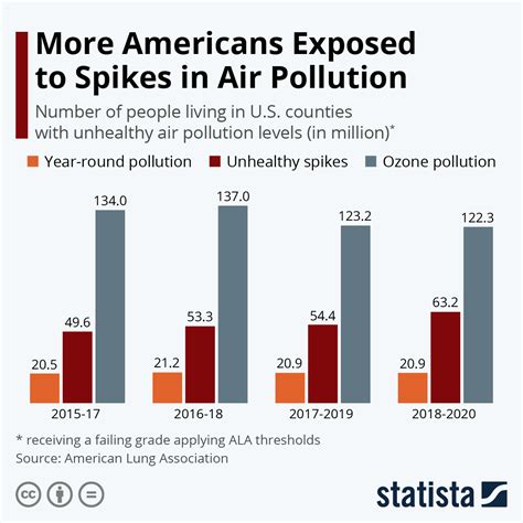 Chart: More Americans Exposed to Spikes in Air Pollution | Statista