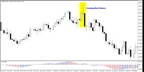 Bearish Evening Star Candlestick Pattern - The Forex Geek