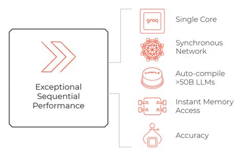 Groq LPU Inference Engine For Generative AI & LLM Applications - ipXchange