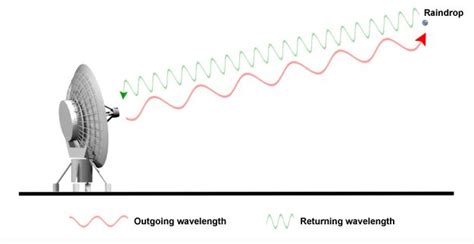 What are Doppler Radars? - Civilsdaily