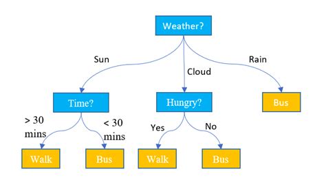 Decision Tree Classifier Python Code Example