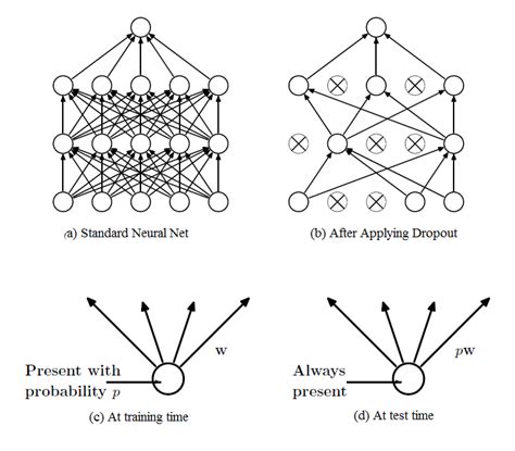 13: Dropout Neural Net Model (Srivastava et al., 2014): a) standard... | Download Scientific Diagram