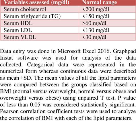 Lipid Normal Range