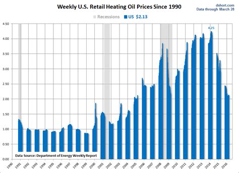 Heating oil prices ct chart information | scarlettint