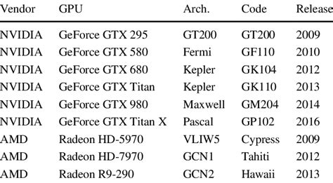 List of selected GPU architectures | Download Scientific Diagram