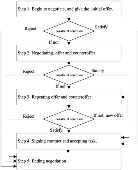 Negotiation Chart