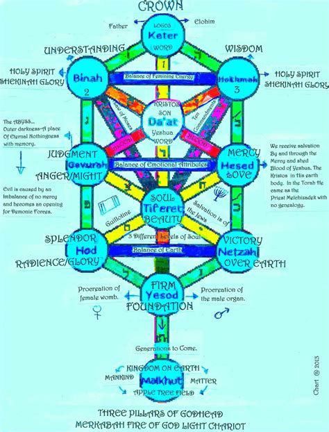 Kabbalah Tree of Life | Tree of life, Kabbalah, Life