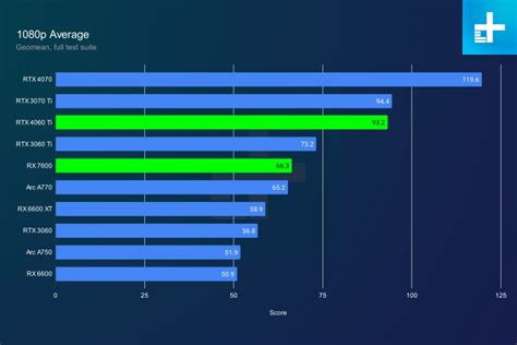 AMD RX 7600 vs. Nvidia RTX 4060 Ti: value over performance | Digital Trends