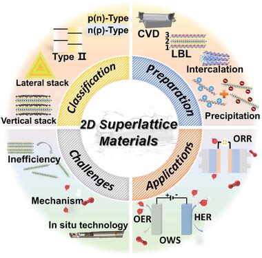 Graphic overview of the classification, preparation, electrocatalysis... | Download Scientific ...