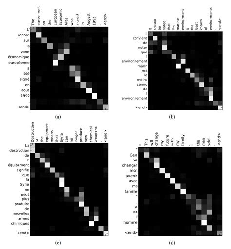 Attention Mechanism in Neural Networks