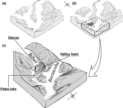 Inferred deglaciation stages of the Pias area. ( a ) Active glaciers ...