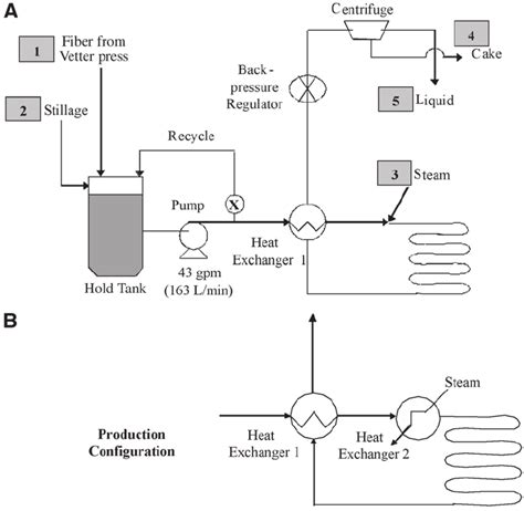 Process flow diagram. (A) Process configuration with heat supplied by... | Download Scientific ...