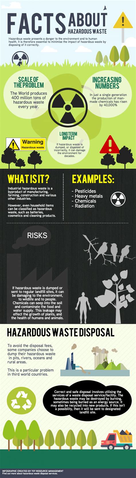 Hazardous Waste | Visual.ly | Hazardous waste, Recycling facts ...