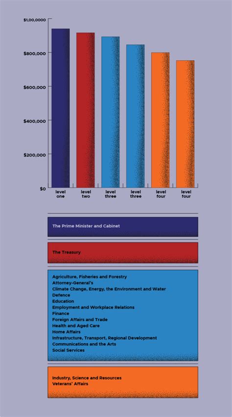 Remuneration Tribunal's method for determining secretary salaries