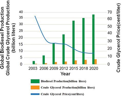 Recovery and utilization of crude glycerol, a biodiesel byproduct - RSC ...