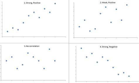 Correlation Analysis