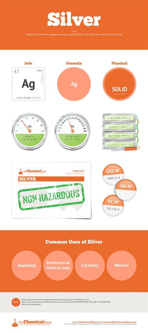 Organic chemistry, Infographic, Chemistry lessons