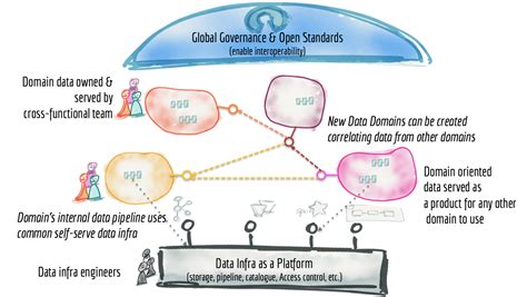 Understanding Data Warehouses, Data Lakes, & Data Mesh: A Quick Primer ...