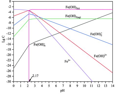 Species distribution diagrams of ferric ions as a function of pH (C T ...