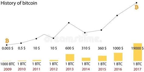 Bitcoin Price History Graph | Download Scientific Diagram