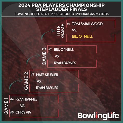 2024 Players Championship Predictions - Buffy Coralie