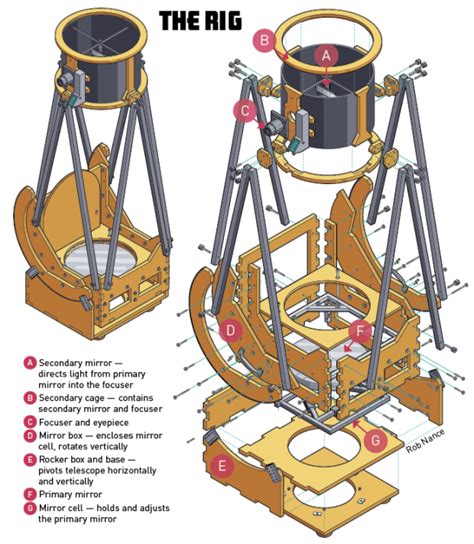 Build a Backyard Dobsonian Telescope