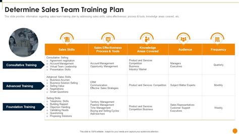 Workforce Training Playbook Determine Sales Team Training Plan | Presentation Graphics ...