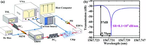 (a) The experimental setup and (b) measured Fano resonance based on the ...