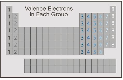 Periodic table show the valence electrons in each group.