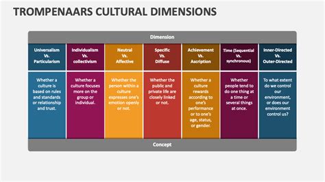 Trompenaars Cultural Dimensions PowerPoint Presentation Slides - PPT ...