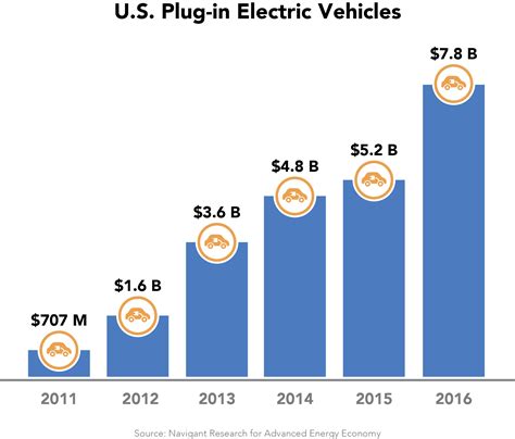 Electric Vehicles: Electric Vehicles In The Us