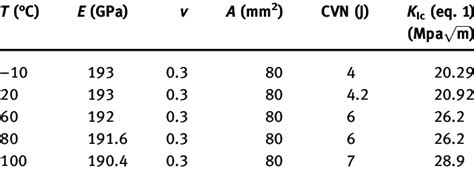 Charpy impact energy and fracture toughness calculation: steel 1.4762. | Download Scientific Diagram