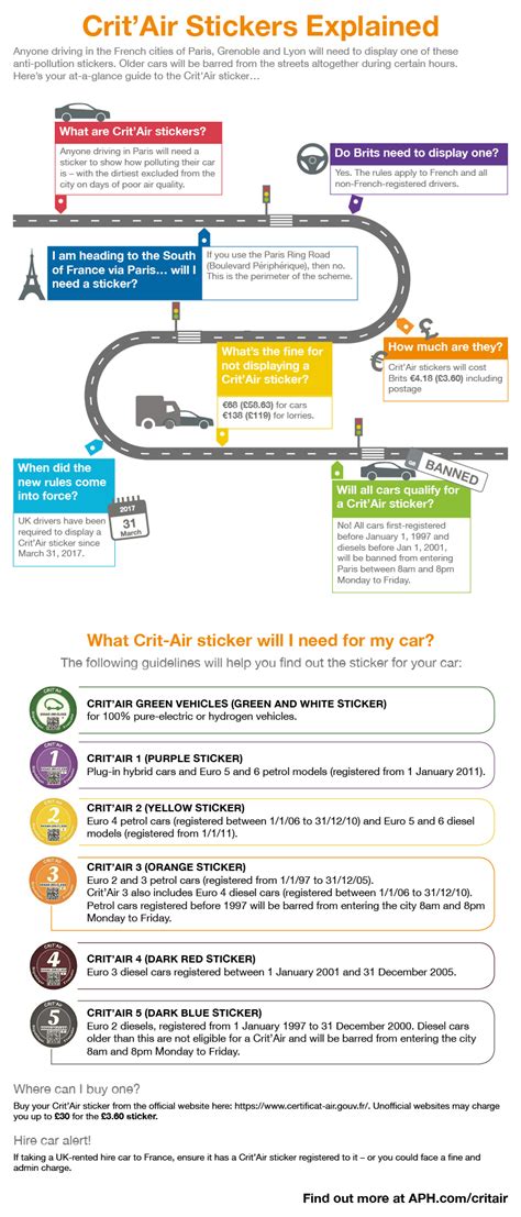 Crit'Air car stickers - All you need to know about CritAir anti ...