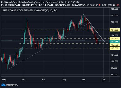 Yen Technical Forecast: USD/JPY & AUD/JPY Rates Diverging