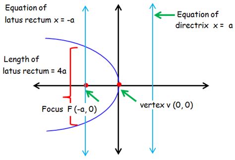 Perfect Focus And Directrix Calculator Physics Equation Sheet Aqa