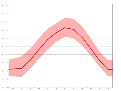 Rocky Mountain House climate: Average Temperature, weather by month ...