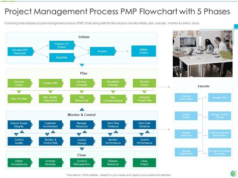 PMP process chart IT project management process PMP flowchart with 5 ...