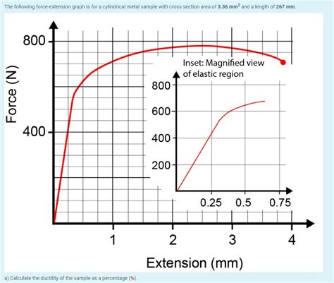 Solved The following force-extension graph is for a | Chegg.com