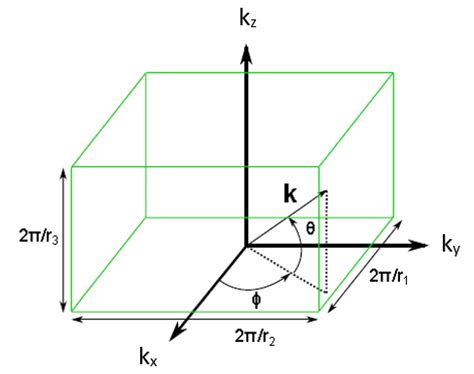 Reciprocal lattice vector in a 3D unitary cell. | Download Scientific Diagram