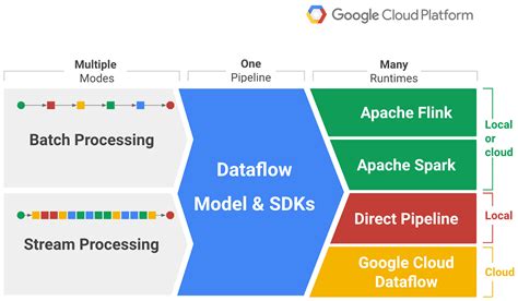 Dataflow | googblogs.com