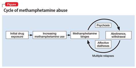 Methamphetamine-induced psychosis: Who says all drug use is reversible ...